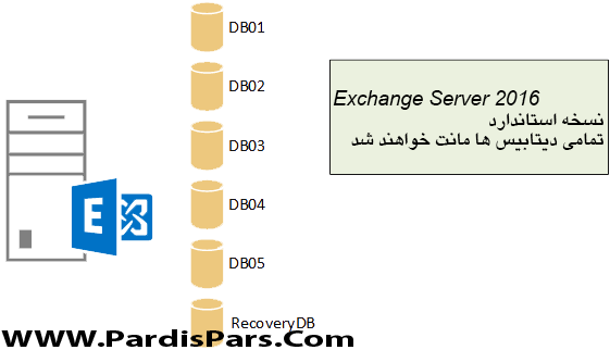 آموزش نصب و راه اندازی ایمیل سرور، بررسی نسخه های مختلف ایمیل سرور، پیش نیازهای نصب Exchange