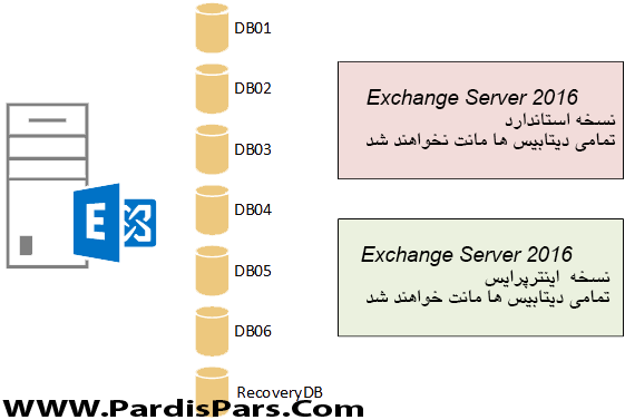 آموزش نصب و راه اندازی ایمیل سرور، بررسی نسخه های مختلف ایمیل سرور، پیش نیازهای نصب Exchange