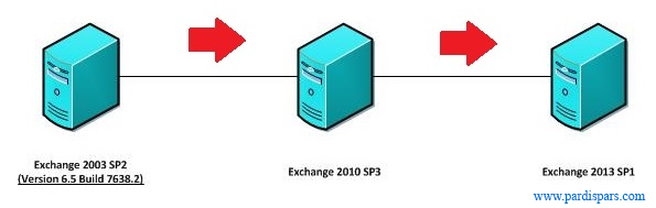 ارتقاء Exchange 2003 به Exchange 2013، شرکت پردیس پارس