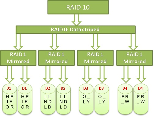 تفاوت RAID های مختلف | آشنایی با RAID های هارد دیسک ها