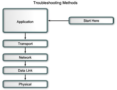 troubleshooting methodology