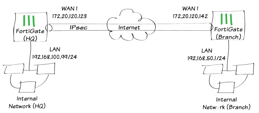  راه اندازی و کانفیگ IPSec در فورتی گیت 