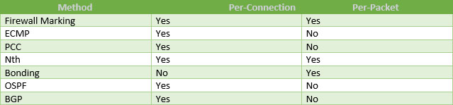  معرفی متدهای Load Balancing در میکروتیک 