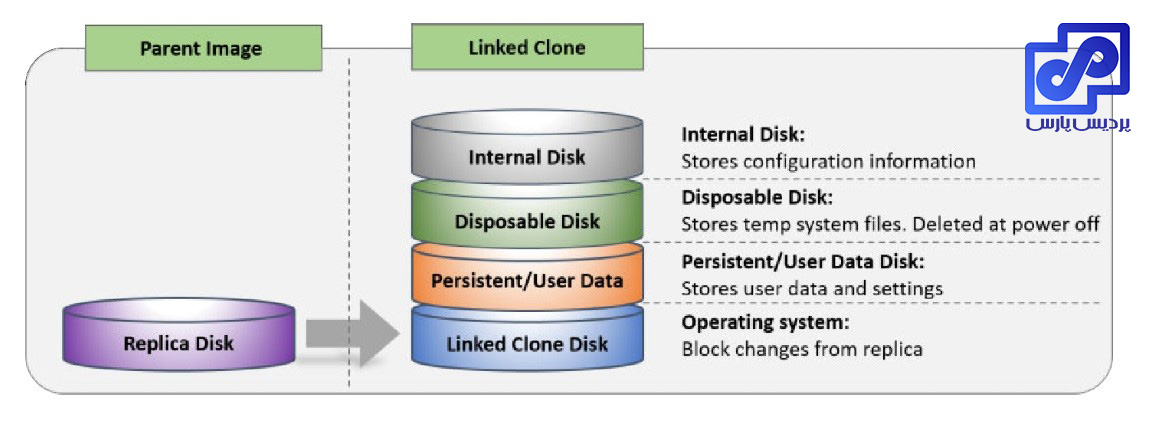 دسکتاپ پول Linked Clone در مجازی سازی دسکتاپ 