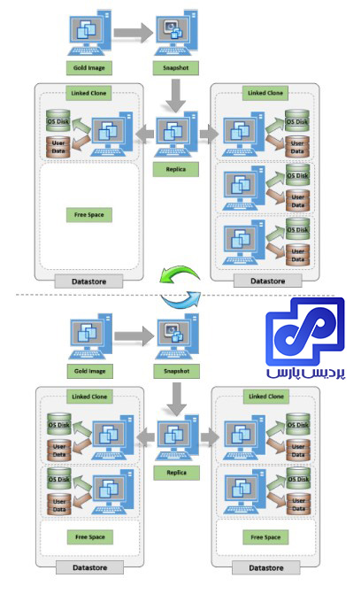  مجازی سازی دسکتاپ و عملیات Rebalancing 